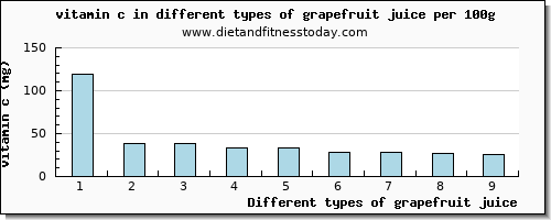 grapefruit juice vitamin c per 100g